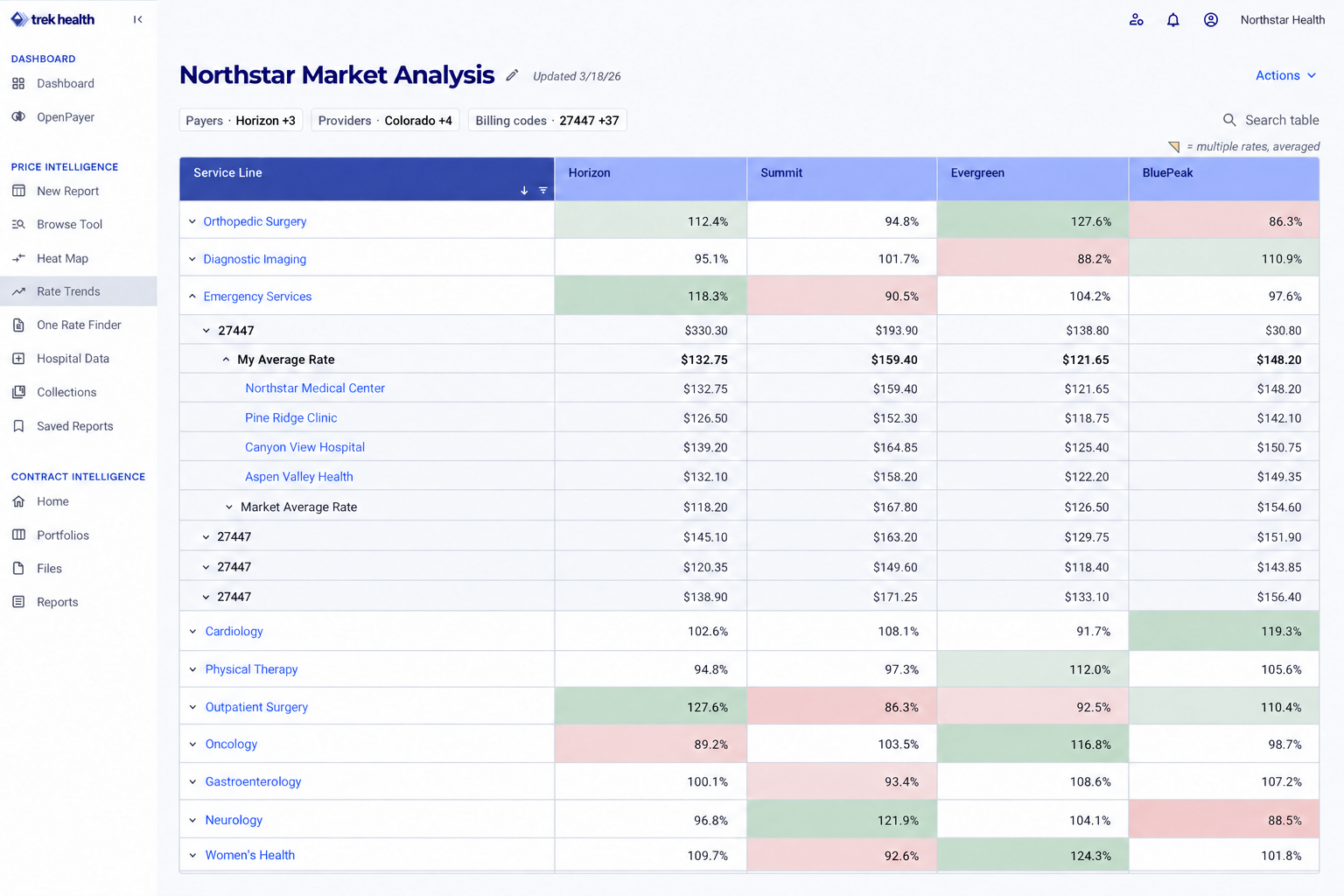 Portfolio-safe CMA report comparing fictional reimbursement data across payers and service lines.