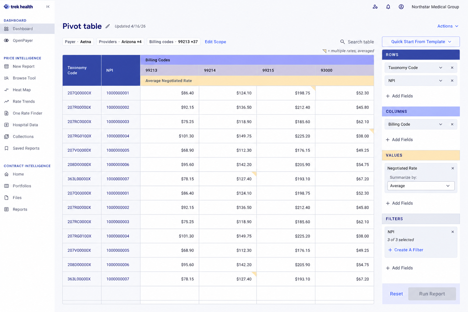 Completed Pivot configuration and corresponding results.
