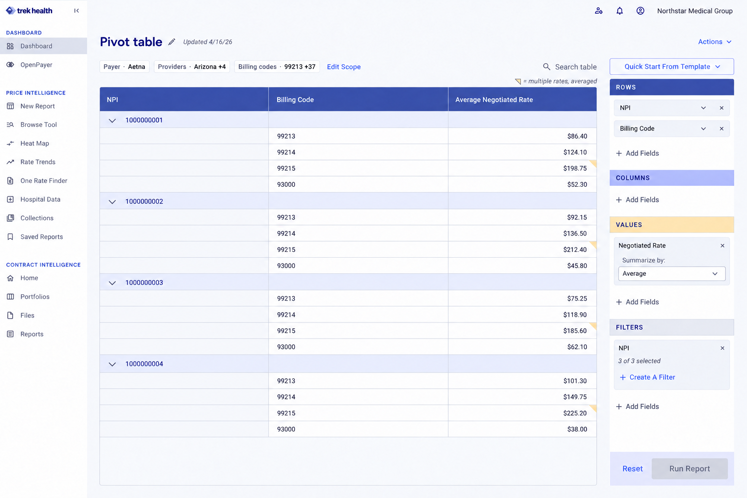 A Pivot result grouped first by NPI and then by billing code.