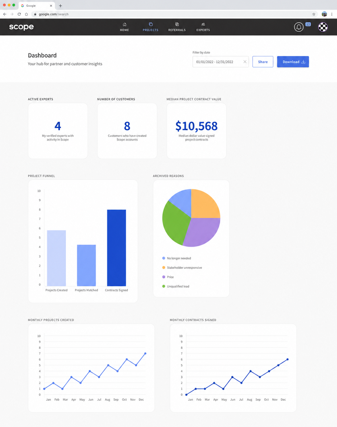 Scope vendor dashboard with expert, customer, contract value, funnel, and archive-reason data